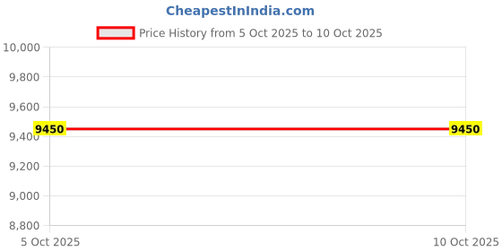 flipkart.com prestige Airchef 1800W AirOven With Accessories|10 Preset Menus|360° Rapid Air Technology Air Fryer prestige Price History Graph from 5 Oct 2025 to 9 Oct 2025