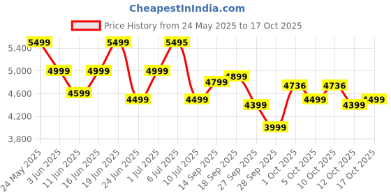 flipkart.com prestige All-in-One 1000 W Juicer Mixer Grinder prestige Price History Graph from 24 May 2025 to 12 Oct 2025