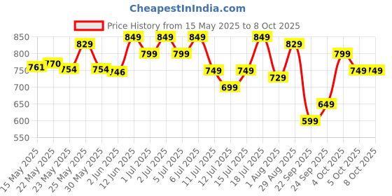 flipkart.com prestige Alpha with 2 Microfiber heads 360 Degree Spinner Mop Set prestige Price History Graph from 15 May 2025 to 8 Oct 2025