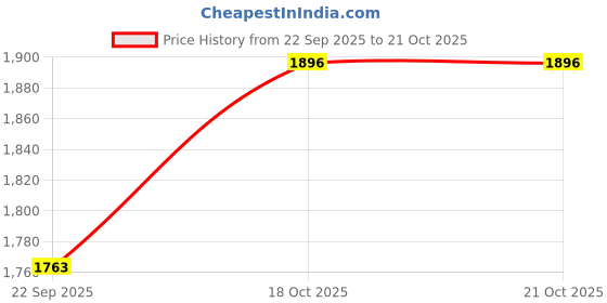 flipkart.com prestige Amaze Wall Mixer With L Bend Connector and Water-Saving Aerator Wall Mixer/Mixture Tap for Bathroom Wall Mixer Faucet prestige Price History Graph from 22 Sep 2025 to 21 Oct 2025