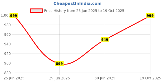 flipkart.com prestige APK06 Electric Kettle prestige Price History Graph from 25 Jun 2025 to 19 Oct 2025