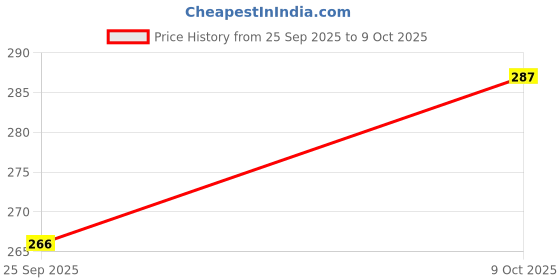 flipkart.com prestige ARM-Bathsense 15 inch Round Rainfall Shower with advanced Self Cleaning Technology, Powerful Spray EngineRound Shower Head Rain Shower With 9 inc Arm Fixed Mount prestige Price History Graph from 25 Sep 2025 to 9 Oct 2025