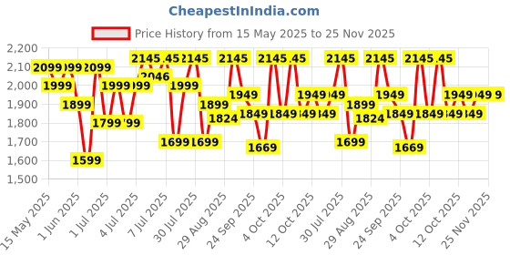 flipkart.com prestige Atlas Delight Electric Rice Cooker prestige Price History Graph from 15 May 2025 to 24 Nov 2025