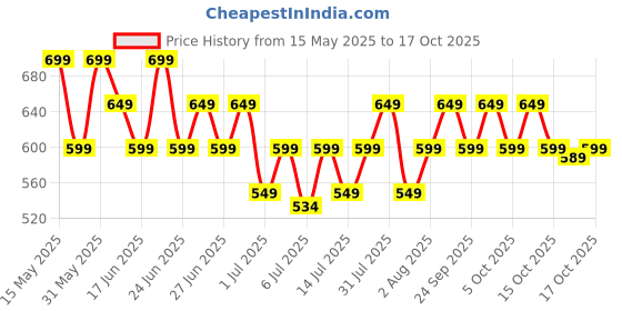 flipkart.com prestige Atlas Electric Kettle prestige Price History Graph from 15 May 2025 to 17 Oct 2025