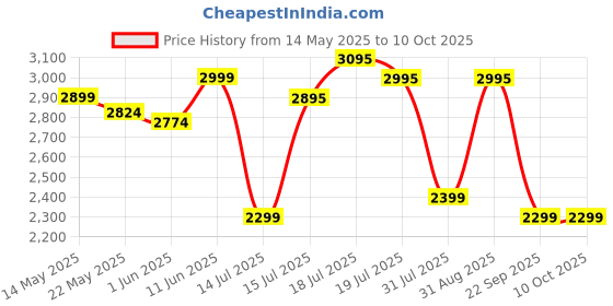 flipkart.com prestige Atlas Plus Toughened Glass top with Lighter Knife and Hose Pipe Glass Manual Gas Stove prestige Price History Graph from 14 May 2025 to 10 Oct 2025