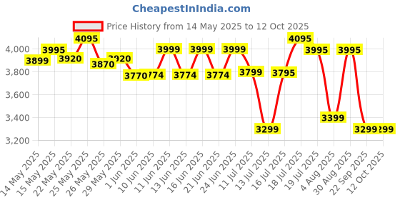 flipkart.com prestige Atlas Plus Toughened top with Lighter Knife and Hose Pipe Glass Manual Gas Stove prestige Price History Graph from 14 May 2025 to 12 Oct 2025