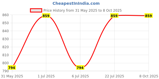 flipkart.com prestige Basin Brass Pop-Up Strainer prestige Price History Graph from 31 May 2025 to 8 Oct 2025