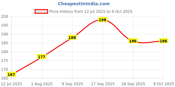 flipkart.com prestige Basin Brass Pop-Up Strainer prestige Price History Graph from 12 Jul 2025 to 9 Oct 2025