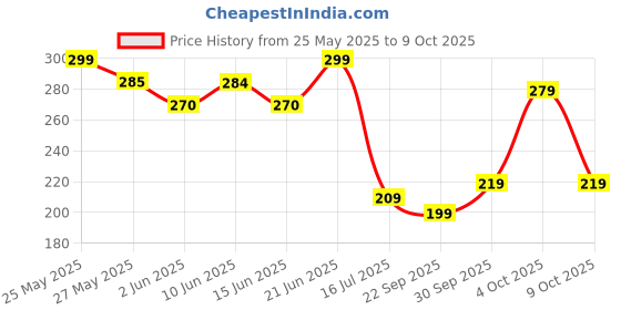 flipkart.com prestige Basin Brass Push Down Strainer prestige Price History Graph from 25 May 2025 to 9 Oct 2025