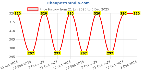 flipkart.com prestige Basin Stainless Steel Push Down Strainer prestige Price History Graph from 21 Jun 2025 to 3 Dec 2025