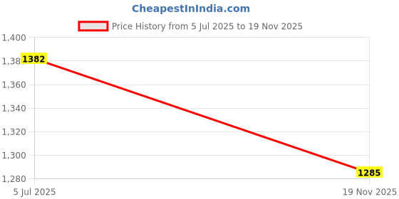 flipkart.com prestige Bib Cock 2 Way Pack Of 2 Bib Tap Faucet prestige Price History Graph from 5 Jul 2025 to 19 Nov 2025
