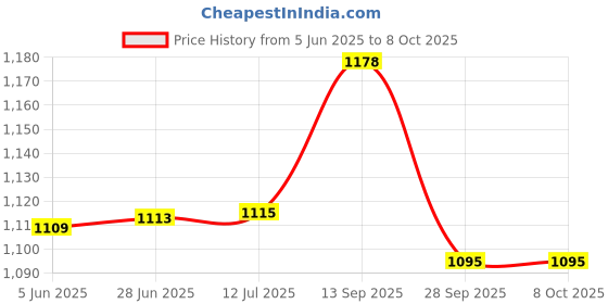 flipkart.com prestige Big Jar Deluxe Plus, Deluxe, LS, Deluxe Viva, Tulip, Mist, Hero & Popular,Steel Mixer Juicer Jar prestige Price History Graph from 5 Jun 2025 to 8 Oct 2025