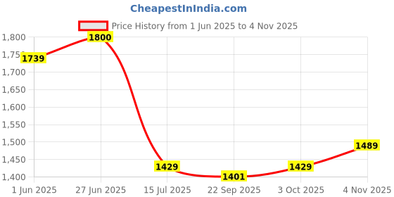 flipkart.com prestige Brass Flora Long Body Tap with Wall Flange- Set of 4 Faucet Set prestige Price History Graph from 1 Jun 2025 to 4 Nov 2025