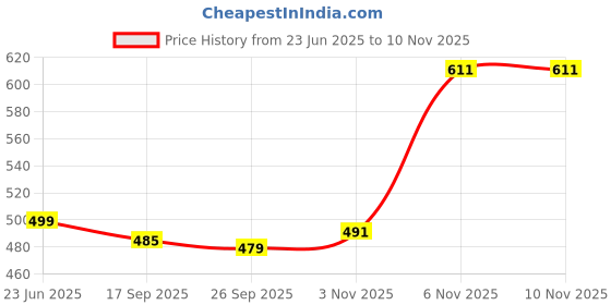flipkart.com prestige Brass Jazz Swan Neck Taps for Sink/wash basin 360 Degree Moving, Chrome Finish Pillar Tap Faucet prestige Price History Graph from 23 Jun 2025 to 6 Nov 2025