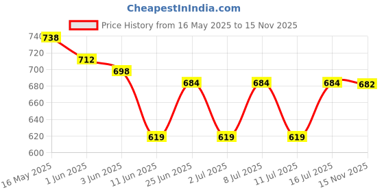 flipkart.com prestige Brass Max Bib Cock 2 in 1 Water Tap Twin Elbow Valve Faucet prestige Price History Graph from 16 May 2025 to 15 Nov 2025