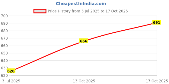 flipkart.com prestige Brass Slim Concealed Twin Elbow Valve Faucet prestige Price History Graph from 3 Jul 2025 to 17 Oct 2025