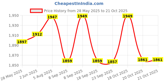flipkart.com prestige Brass Slim Non Tele Mixer Non Telephonic Chrome Silver Tap Mixer Faucet prestige Price History Graph from 28 May 2025 to 21 Oct 2025