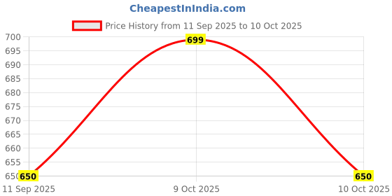 flipkart.com prestige Brass Turbo Swan Neck Taps for Sink/wash basin 360 Degree Moving,Chrome Finish Pillar Tap Faucet prestige Price History Graph from 11 Sep 2025 to 10 Oct 2025