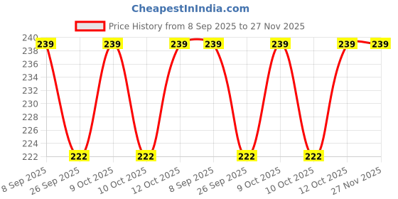 flipkart.com prestige by prestige 5 Gear Hand Shower Handle Only For Bathroom Handheld prestige by prestige Price History Graph from 8 Sep 2025 to 26 Nov 2025