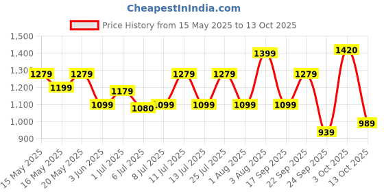 flipkart.com prestige by prestige PGFSP - Spatter Coated Non-stick Sandwich Toasters With fixed Plate Grill prestige by prestige Price History Graph from 15 May 2025 to 13 Oct 2025