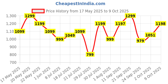 flipkart.com prestige by prestige PGMFB Grill prestige by prestige Price History Graph from 17 May 2025 to 9 Oct 2025