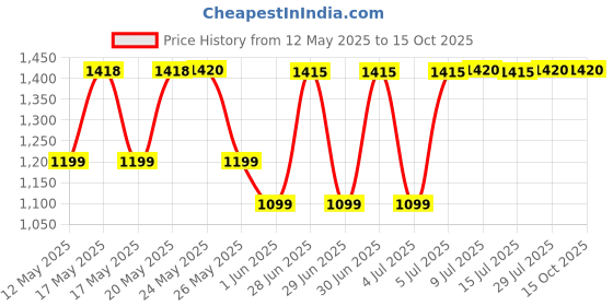 flipkart.com prestige by prestige PSFSP Toast prestige by prestige Price History Graph from 12 May 2025 to 15 Oct 2025