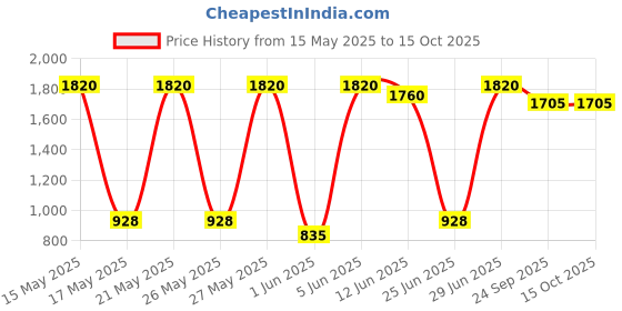flipkart.com prestige by ttk Aluminium Pressure Cooker, 4.0 Litre - Silver 4 L Induction Bottom Pressure Cooker prestige by ttk Price History Graph from 15 May 2025 to 15 Oct 2025