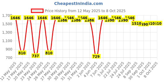 flipkart.com prestige by ttk Popular Plus Svachh 3 L Induction Bottom Pressure Cooker prestige by ttk Price History Graph from 12 May 2025 to 7 Oct 2025