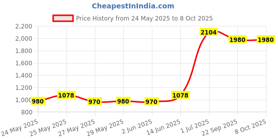 flipkart.com prestige by ttk Popular Plus Svachh 5 L Induction Bottom Pressure Cooker prestige by ttk Price History Graph from 24 May 2025 to 7 Oct 2025