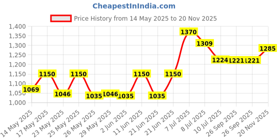 flipkart.com prestige by ttk Popular Plus Svachh with Induction Base 2 L Pressure Cooker prestige by ttk Price History Graph from 14 May 2025 to 20 Nov 2025