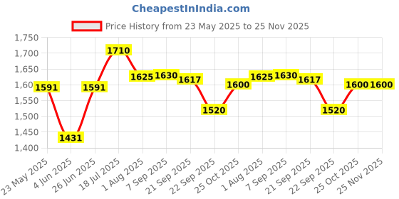 flipkart.com prestige by ttk Popular Svach 4 L Pressure Cooker prestige by ttk Price History Graph from 23 May 2025 to 25 Nov 2025
