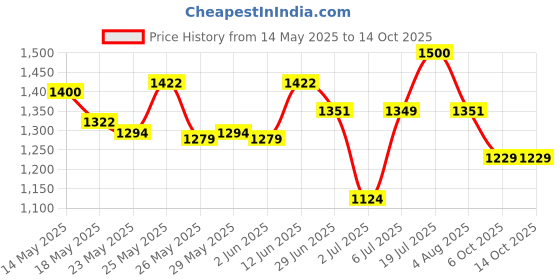 flipkart.com prestige by ttk Popular Svachh 3 L Pressure Cooker prestige by ttk Price History Graph from 14 May 2025 to 13 Oct 2025