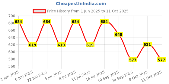 flipkart.com prestige C-2 Cock 2 Way Bib Tap Faucet prestige Price History Graph from 1 Jun 2025 to 11 Oct 2025