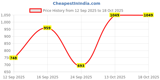 flipkart.com prestige C-2 Cock-Pack Of 2 Bib Tap Faucet prestige Price History Graph from 12 Sep 2025 to 17 Oct 2025