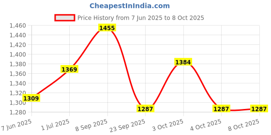 flipkart.com prestige C-2 Sink Mixer Mixer Faucet prestige Price History Graph from 7 Jun 2025 to 8 Oct 2025