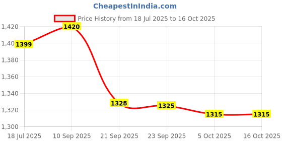 flipkart.com prestige Ceraglide Ceramic Coating Cook and Serve Casserole prestige Price History Graph from 18 Jul 2025 to 15 Oct 2025