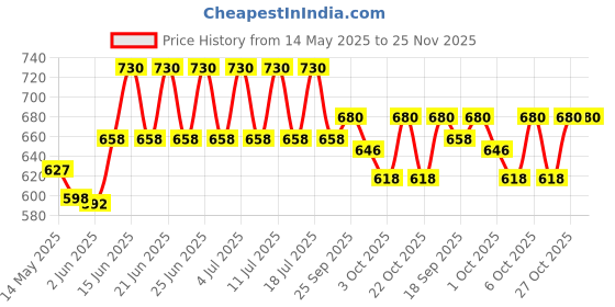 flipkart.com prestige Ceraglide Ceramic Coating Fry Pan 20 cm diameter 1 L capacity prestige Price History Graph from 14 May 2025 to 25 Nov 2025