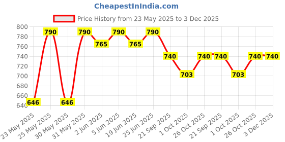 flipkart.com prestige Ceraglide Ceramic Coating Fry Pan 22 cm diameter 1.3 L capacity prestige Price History Graph from 23 May 2025 to 2 Dec 2025