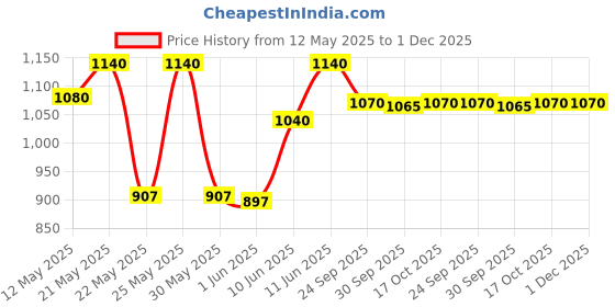 flipkart.com prestige Ceraglide Ceramic Coating Fry Pan 28 cm diameter 2.3 L capacity prestige Price History Graph from 12 May 2025 to 1 Dec 2025