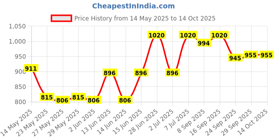 flipkart.com prestige Ceraglide Ceramic Coating Sauce Pan 16 cm diameter with Lid 1.4 L capacity prestige Price History Graph from 14 May 2025 to 14 Oct 2025