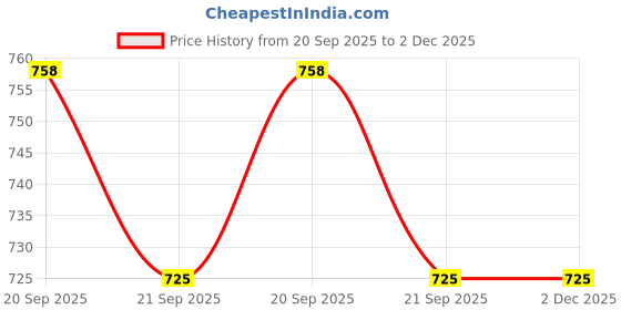 flipkart.com prestige Ceraglide Duo Ceramic Coating|High Heating|Cool Touch Handle Fry Pan 20 cm diameter 1 L capacity prestige Price History Graph from 20 Sep 2025 to 2 Dec 2025