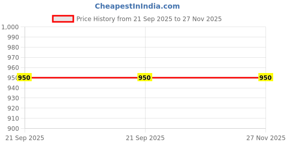 flipkart.com prestige Ceraglide Duo Ceramic Coating|High Heating|Cool Touch Handle Fry Pan 24 cm diameter 1.6 L capacity prestige Price History Graph from 21 Sep 2025 to 27 Nov 2025