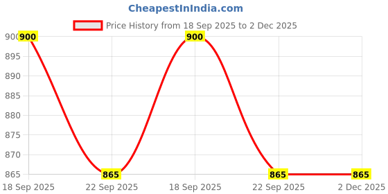flipkart.com prestige Ceraglide Duo Ceramic Coating|High Heating|Cool Touch Handle Tawa 25 cm diameter prestige Price History Graph from 18 Sep 2025 to 2 Dec 2025