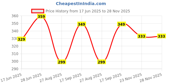 flipkart.com prestige chrome plated Reva health faucet with 1mtr ABS Shower Tube and Wall Hook Faucet Set prestige Price History Graph from 17 Jun 2025 to 27 Nov 2025
