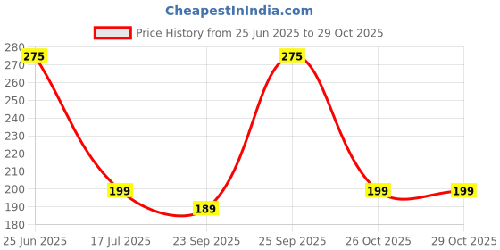 flipkart.com prestige Chrome Plated Waste Pipe 1-1/4" for Kitchen Sink Waste Drain Hose -Set of 2pc Spout Faucet prestige Price History Graph from 25 Jun 2025 to 28 Oct 2025