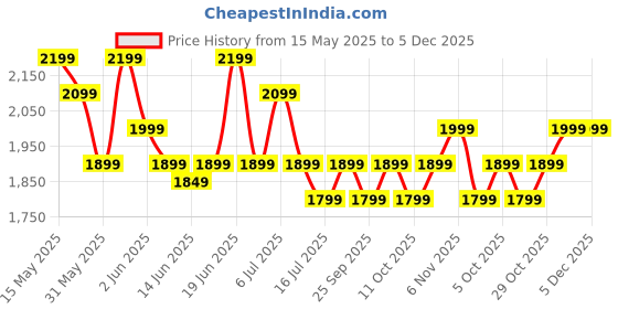 flipkart.com prestige Classic 500 W Juicer Mixer Grinder prestige Price History Graph from 15 May 2025 to 5 Dec 2025