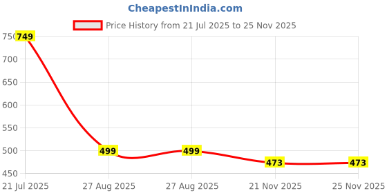 flipkart.com prestige Croma Sink Cock Spout Faucet prestige Price History Graph from 21 Jul 2025 to 25 Nov 2025