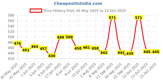 flipkart.com prestige CRWN-Pack Of 2 Shower Head with 9 Inch Arm Rain Flow shower For Bathroom Fixed Mount prestige Price History Graph from 30 May 2025 to 14 Oct 2025