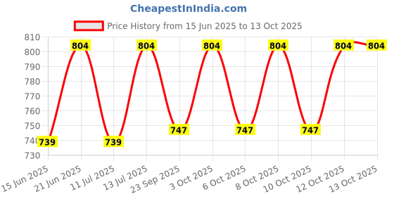 flipkart.com prestige CRWN-Pack Of 3 Shower Head with 9 Inch Arm Rain Flow shower For Bathroom Fixed Mount prestige Price History Graph from 15 Jun 2025 to 13 Oct 2025