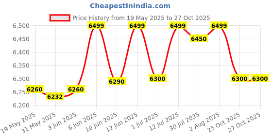 flipkart.com prestige Crysta 1600W Touch Panel with 9 Preset Menu Electric Digital Air Fryer prestige Price History Graph from 19 May 2025 to 26 Oct 2025